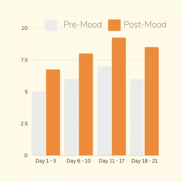 Average Pre & Post Mood ratings
